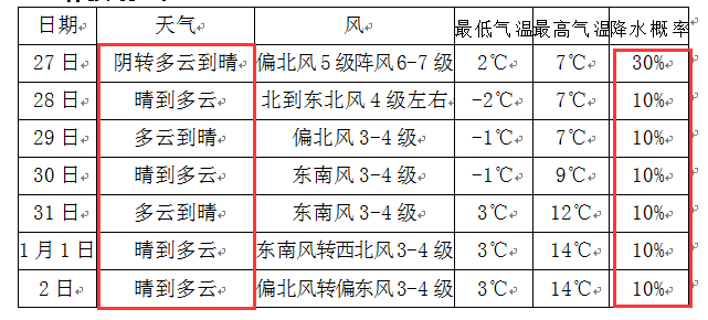 江阴冬天最冷多少度?江阴明天的天气情况-图2 江阴冬天最冷多少度?江阴明天的天气情况-图2