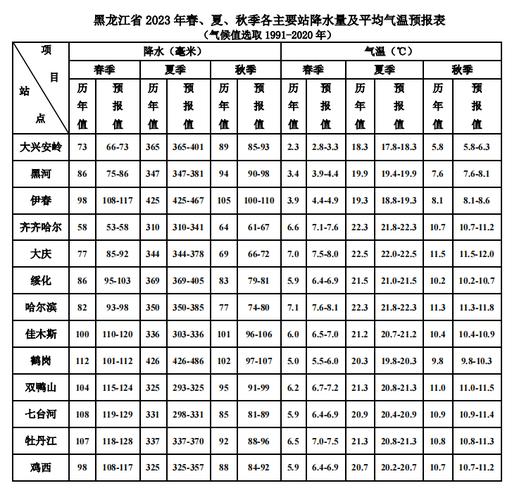 2023年黑龙江是干旱还是多雨?黑龙江今年天气情况-图2 2023年黑龙江是干旱还是多雨?黑龙江今年天气情况-图2