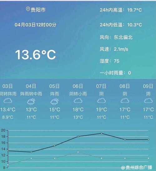 云南和贵州一年四季都是春天温度？贵阳5月份天气情况