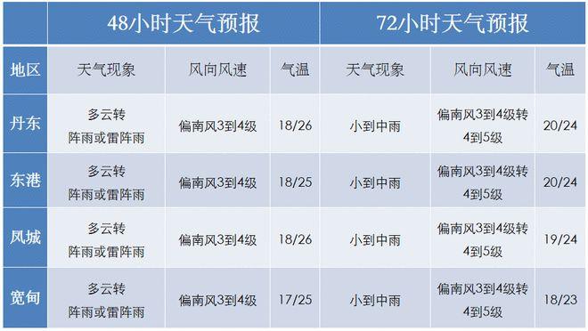 丹东的雨几点能下？丹东一个星期天气情况