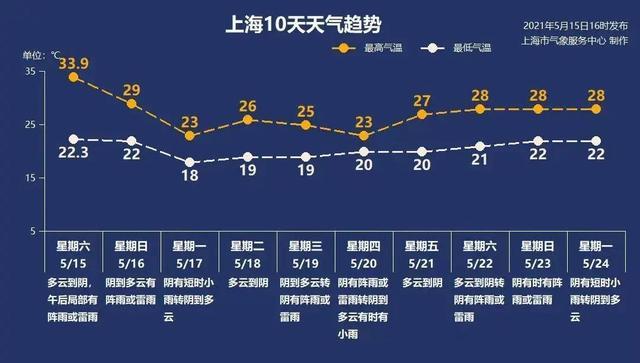 常州2023年梅雨季节时间？黄梅近期天气情况