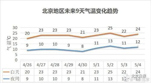 北京,明天降水概率是多少?明天北京天气情况-图3 北京,明天降水概率是多少?明天北京天气情况-图3