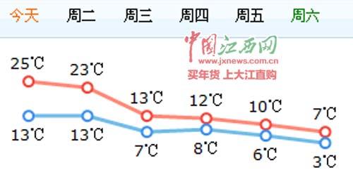 江西天气为什么忽冷忽热?江西天气情况-图3 江西天气为什么忽冷忽热?江西天气情况-图3