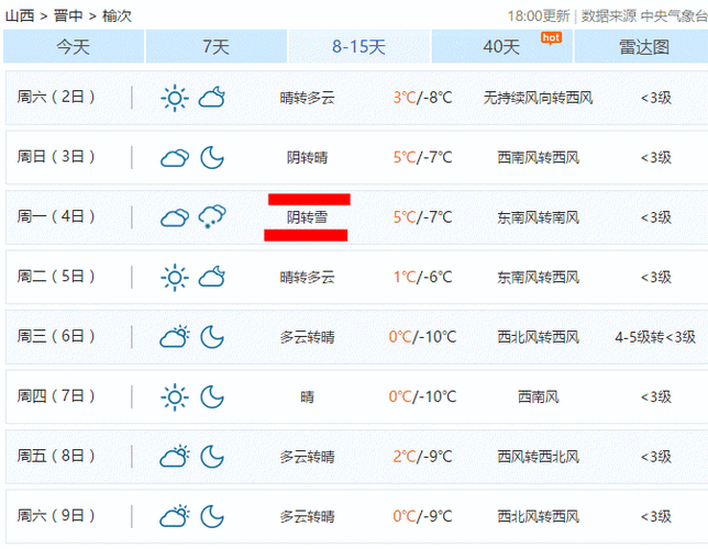 榆次大学城水库结冰了没有？明天榆次天气情况