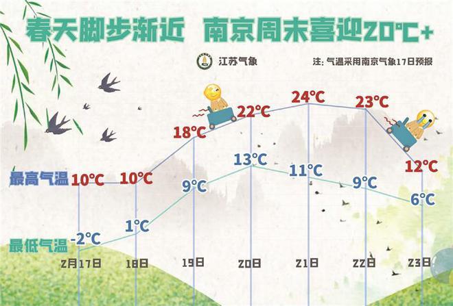 南京天气什么时候回暖?明天南京天气情况-图3 南京天气什么时候回暖?明天南京天气情况-图3