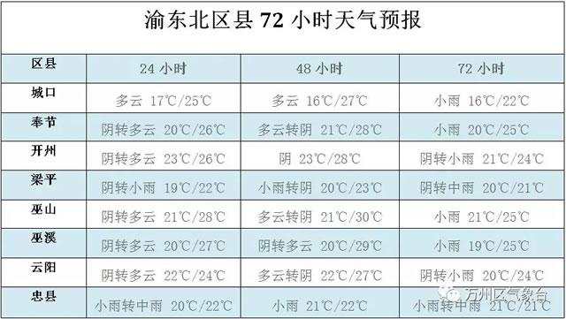 现在万州天气穿什么衣服?万州天气情况-图2 现在万州天气穿什么衣服?万州天气情况-图2