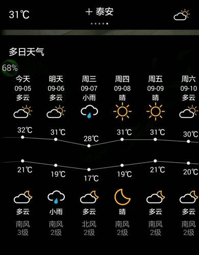 去泰山怎么查看天气预报？泰山的天气情况