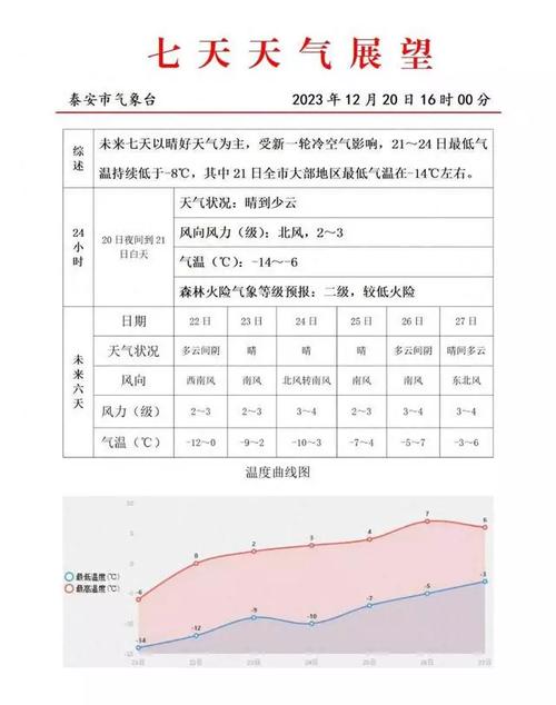 泰安高温天气何时结束呀？今天泰安天气情况