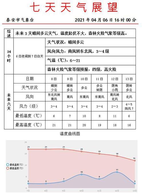 泰安高温天气何时结束呀?今天泰安天气情况-图3 泰安高温天气何时结束呀?今天泰安天气情况-图3