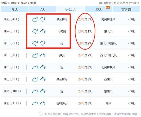 泰安高温天气何时结束呀?今天泰安天气情况-图2 泰安高温天气何时结束呀?今天泰安天气情况-图2