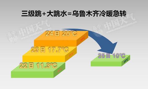 乌鲁木齐全年气温？新疆乌鲁木齐天气情况-图3