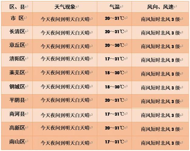 济南今天的天气温度有多高?山东济南的天气情况-图3 济南今天的天气温度有多高?山东济南的天气情况-图3