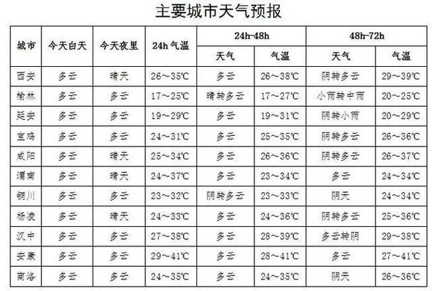 陕西下周有中雨天气吗?西安明天的天气情况-图3 陕西下周有中雨天气吗?西安明天的天气情况-图3