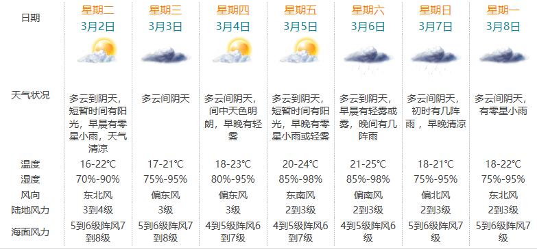 珠海的天气穿什么?珠海明天的天气情况-图2 珠海的天气穿什么?珠海明天的天气情况-图2