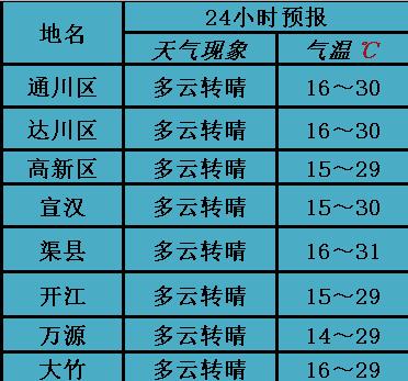 达州哪里的天气最好？搜索大竹的天气情况