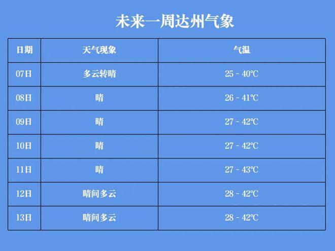 达州哪里的天气最好?搜索大竹的天气情况-图3 达州哪里的天气最好?搜索大竹的天气情况-图3