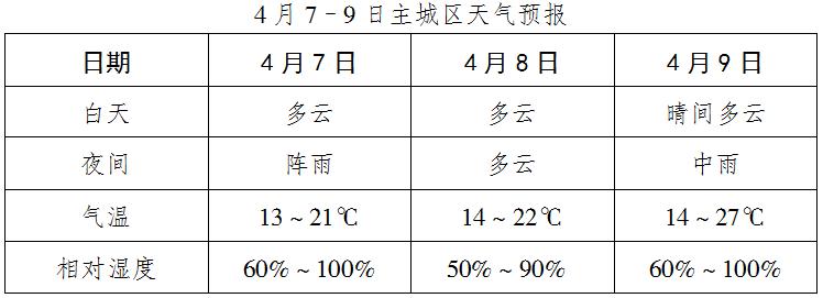 重庆未来一月天气?重庆本周的天气情况-图1 重庆未来一月天气?重庆本周的天气情况-图1