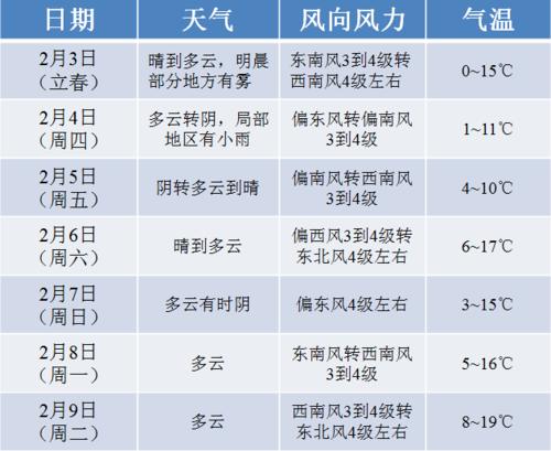 江苏淮安什么时候开始雨雪天气?淮阴明天天气情况-图3 江苏淮安什么时候开始雨雪天气?淮阴明天天气情况-图3