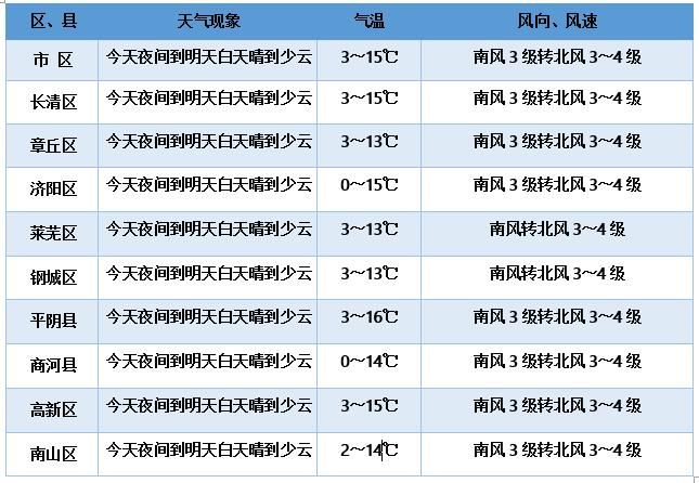 天气预报最多可以预报未来几天的天气?未来几天的天气情况-图3 天气预报最多可以预报未来几天的天气?未来几天的天气情况-图3