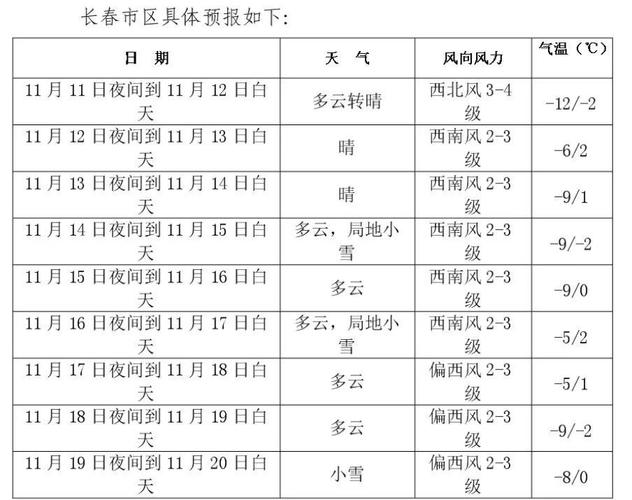 长春今天几级风?长春近几天天气情况-图2 长春今天几级风?长春近几天天气情况-图2