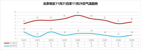 北京未来15天有降雪吗?北京未来几天天气情况-图1 北京未来15天有降雪吗?北京未来几天天气情况-图1