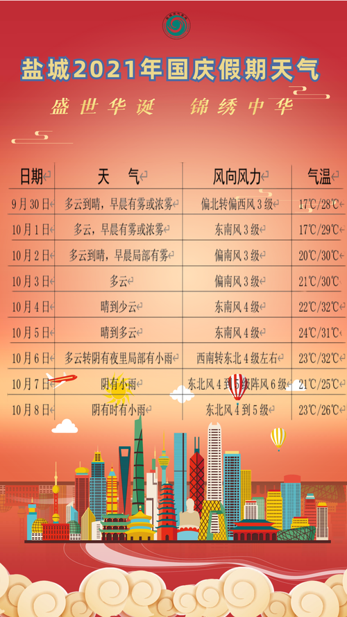 盐城天气受什么影响？盐城国庆节天气情况