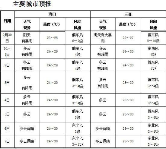 国庆期间海南天气如何?11月海南天气情况-图2 国庆期间海南天气如何?11月海南天气情况-图2
