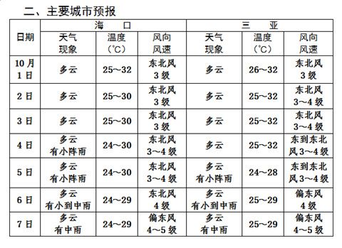 国庆期间海南天气如何?11月海南天气情况-图3 国庆期间海南天气如何?11月海南天气情况-图3
