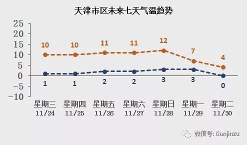 2021年11月分第二轮寒潮会影响天津吗?十一期间天津天气情况-图2 2021年11月分第二轮寒潮会影响天津吗?十一期间天津天气情况-图2