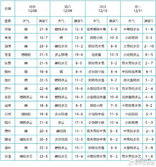 今年淄博几号下的大雪?淄博国庆节天气情况-图2 今年淄博几号下的大雪?淄博国庆节天气情况-图2