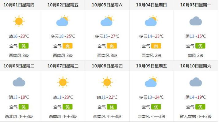 国庆节天津市气温有多少度?天津国庆节天气情况-图2 国庆节天津市气温有多少度?天津国庆节天气情况-图2