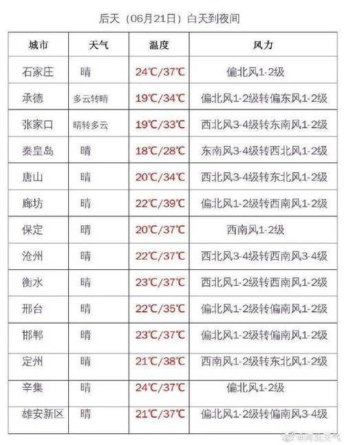 邢台历史天气预报查询？邢台今天天气情况-图3
