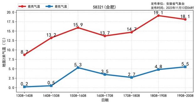 安徽铜陵冬天最低温度?铜陵国庆节天气情况-图2 安徽铜陵冬天最低温度?铜陵国庆节天气情况-图2