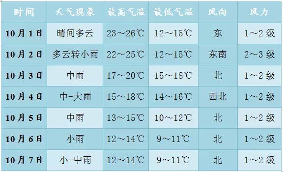 天水地区天气情况?天水国庆节天气情况-图2 天水地区天气情况?天水国庆节天气情况-图2