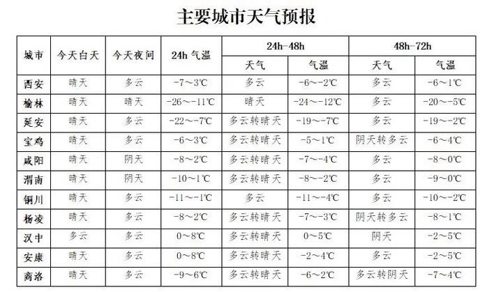 渭南供热标准?渭南48小时天气情况-图2 渭南供热标准?渭南48小时天气情况-图2