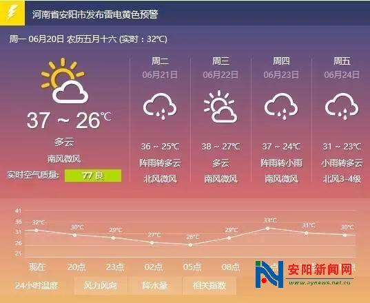 安阳天气最近历史上最高温度是多少、热不热啊?安阳国庆节天气情况-图1 安阳天气最近历史上最高温度是多少、热不热啊?安阳国庆节天气情况-图1