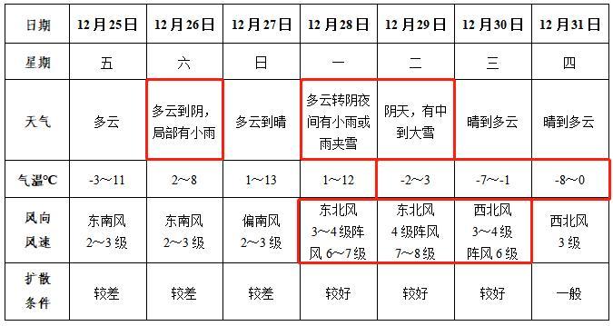 2021年商丘几月几日有大雪?商丘国庆节天气情况-图3 2021年商丘几月几日有大雪?商丘国庆节天气情况-图3
