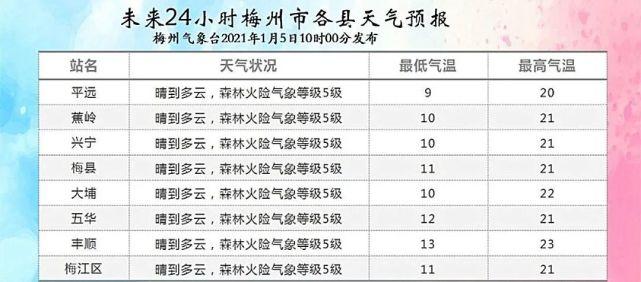 梅州冬天平均气温?梅州国庆节天气情况-图2 梅州冬天平均气温?梅州国庆节天气情况-图2