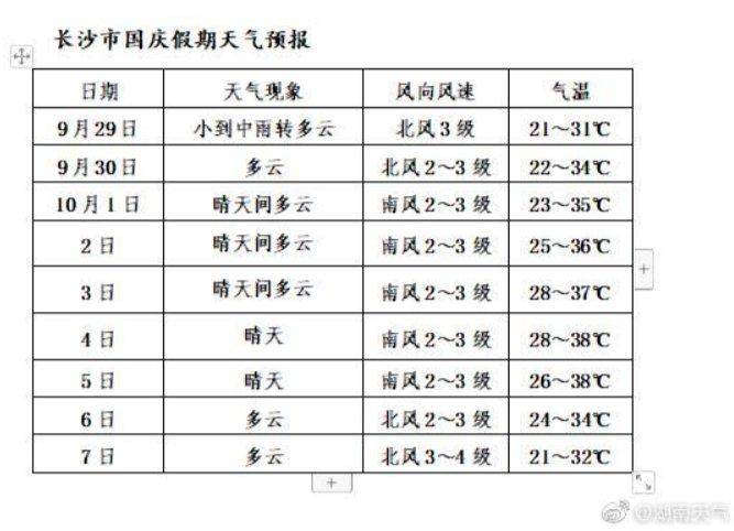 长沙近期天气穿衣建议?长沙国庆节天气情况-图1 长沙近期天气穿衣建议?长沙国庆节天气情况-图1