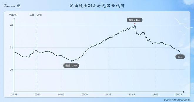 2022年10月份济南历史天气?济南10月份天气情况-图2 2022年10月份济南历史天气?济南10月份天气情况-图2