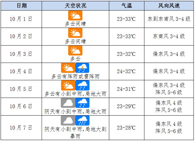 10月3号是什么天气?10月3天气情况-图1 10月3号是什么天气?10月3天气情况-图1