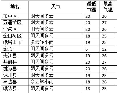 乐山天气穿衣建议？乐山国庆节天气情况