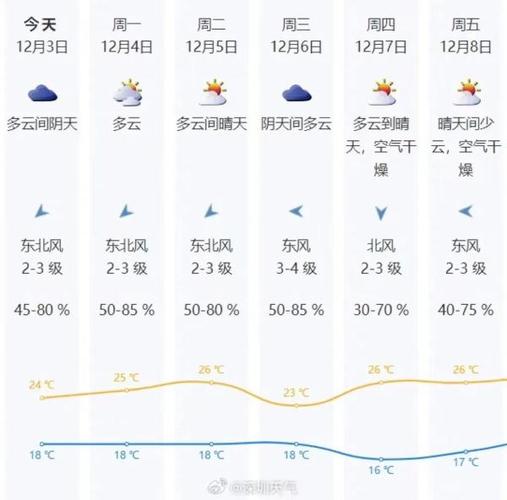 10月天气最冷是多少度?10月份广东天气情况-图3 10月天气最冷是多少度?10月份广东天气情况-图3
