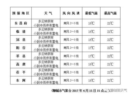 山东聊城未来一周的天气情况？明天的天气情况怎么样-图2