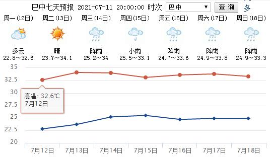 巴中高温天气还能持续多久？四川巴中天气情况