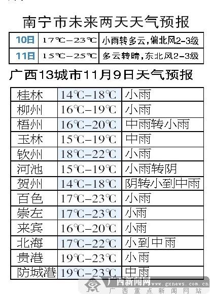 南宁市历年11月的天气怎么样?是冷还是热?南宁11月份天气情况-图3 南宁市历年11月的天气怎么样?是冷还是热?南宁11月份天气情况-图3