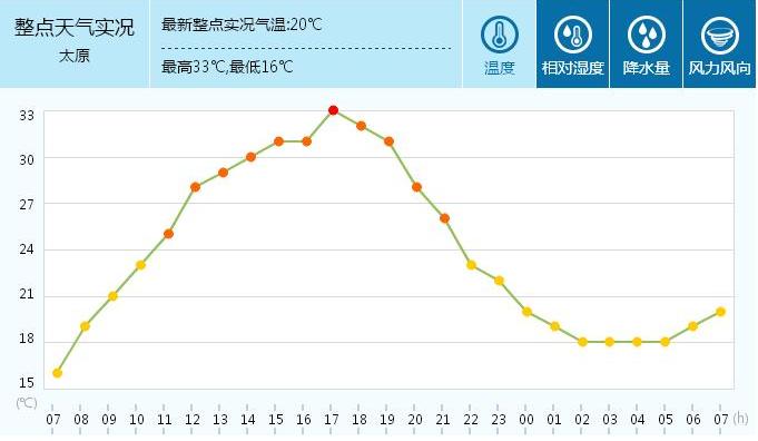 山西太原的气候怎么样呢?早晚温差?山西9月份天气情况-图2 山西太原的气候怎么样呢?早晚温差?山西9月份天气情况-图2
