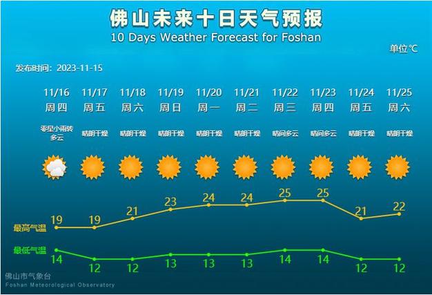 2020广东佛山最冷天气?佛山11月份天气情况-图3 2020广东佛山最冷天气?佛山11月份天气情况-图3