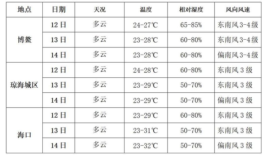 2021年10月台北的最低温度最高温度是多少？台湾11月天气情况