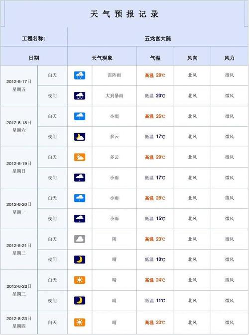 10天天气预报，准吗？近十天天气情况
